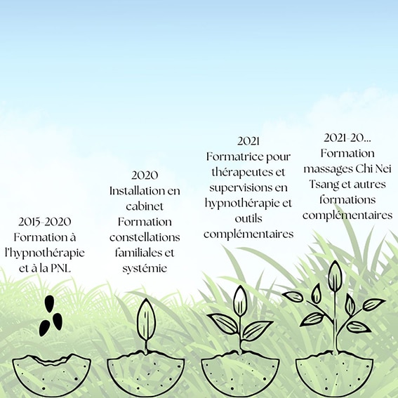 solene-raude-specialisee-lacher-prise-emotions Frise chronologique présentant le parcours de formation de Solène Raude en hypnothérapie, PNL, constellations familiales et massothérapie depuis 2015